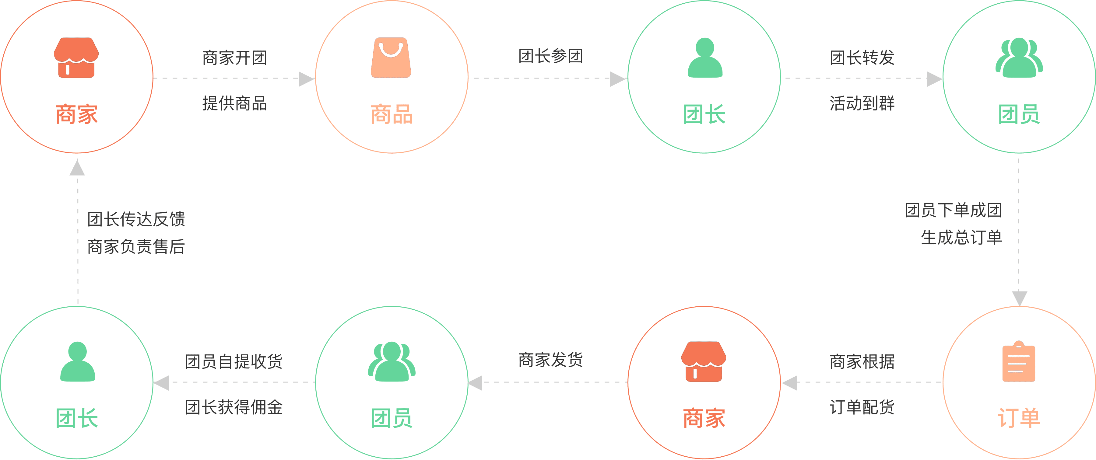 专业好用的社区团购系统